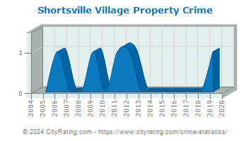 Shortsville Village Property Crime