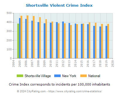 Shortsville Village Violent Crime vs. State and National Per Capita
