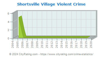 Shortsville Village Violent Crime