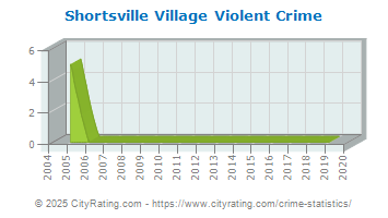 Shortsville Village Violent Crime