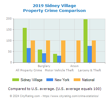 Sidney Village Property Crime vs. State and National Comparison