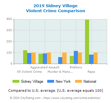 Sidney Village Violent Crime vs. State and National Comparison
