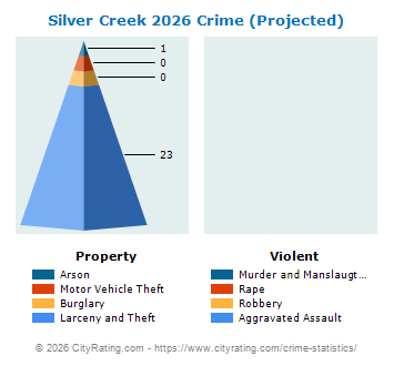 Silver Creek Village Crime 2026