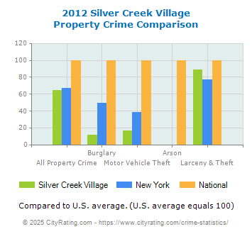 Silver Creek Village Property Crime vs. State and National Comparison