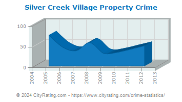Silver Creek Village Property Crime