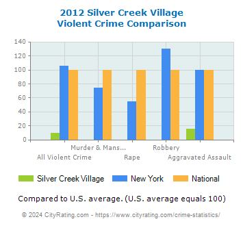 Silver Creek Village Violent Crime vs. State and National Comparison