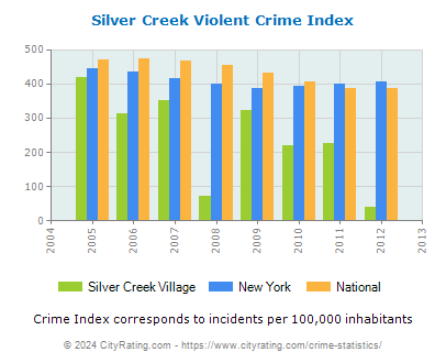 Silver Creek Village Violent Crime vs. State and National Per Capita