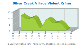 Silver Creek Village Violent Crime
