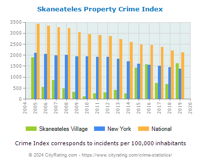 Skaneateles Village Property Crime vs. State and National Per Capita