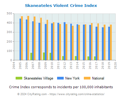 Skaneateles Village Violent Crime vs. State and National Per Capita