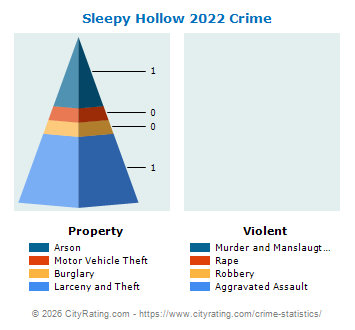 Sleepy Hollow Village Crime 2022