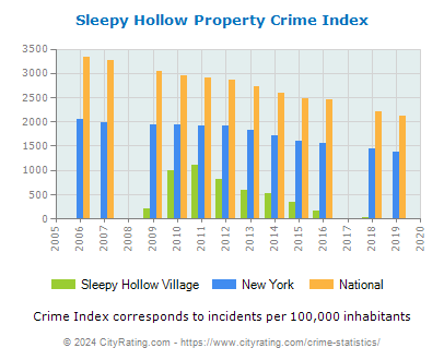 Sleepy Hollow Village Property Crime vs. State and National Per Capita