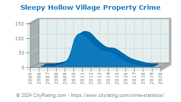 Sleepy Hollow Village Property Crime