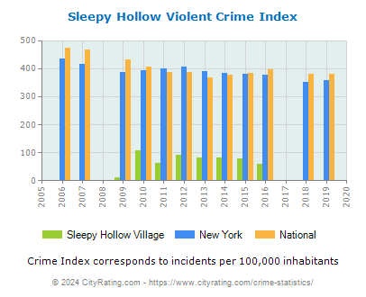 Sleepy Hollow Village Violent Crime vs. State and National Per Capita