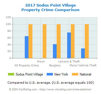 Sodus Point Village Property Crime vs. State and National Comparison