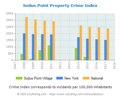 Sodus Point Village Property Crime vs. State and National Per Capita