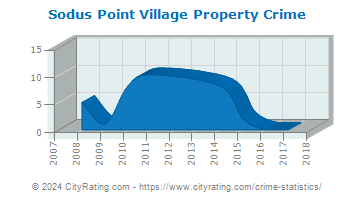 Sodus Point Village Property Crime