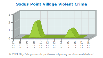 Sodus Point Village Violent Crime