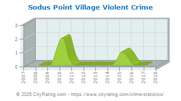 Sodus Point Village Violent Crime