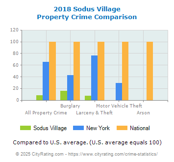 Sodus Village Property Crime vs. State and National Comparison