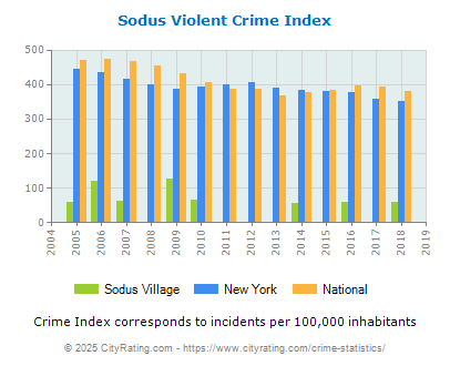 Sodus Village Violent Crime vs. State and National Per Capita