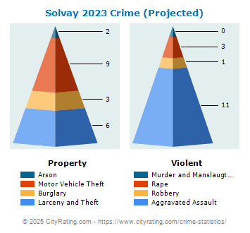 Solvay Village Crime 2023
