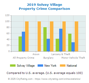 Solvay Village Property Crime vs. State and National Comparison