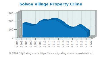 Solvay Village Property Crime