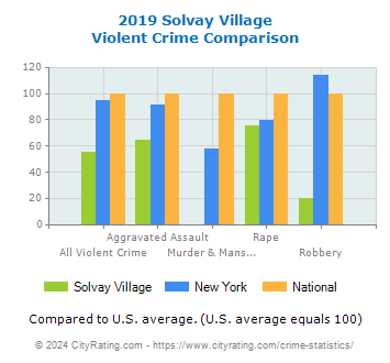 Solvay Village Violent Crime vs. State and National Comparison