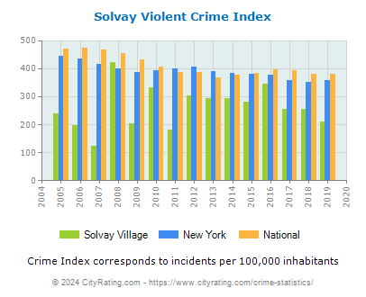 Solvay Village Violent Crime vs. State and National Per Capita