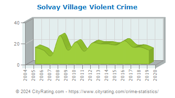 Solvay Village Violent Crime