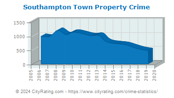 Southampton Town Property Crime