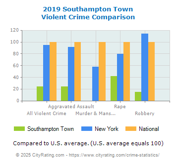 Southampton Town Violent Crime vs. State and National Comparison