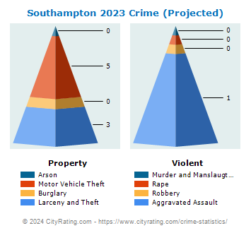 Southampton Village Crime 2023
