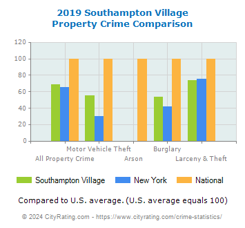 Southampton Village Property Crime vs. State and National Comparison