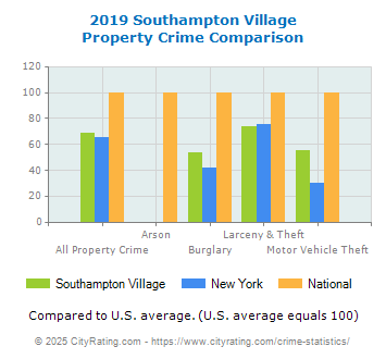 Southampton Village Property Crime vs. State and National Comparison