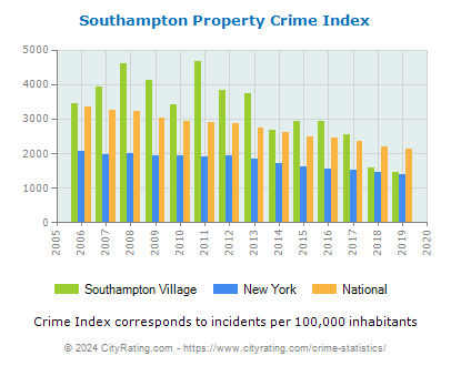 Southampton Village Property Crime vs. State and National Per Capita