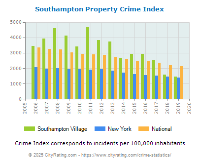 Southampton Village Property Crime vs. State and National Per Capita