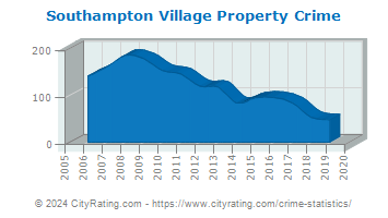 Southampton Village Property Crime