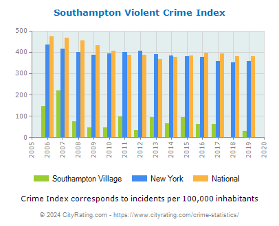 Southampton Village Violent Crime vs. State and National Per Capita