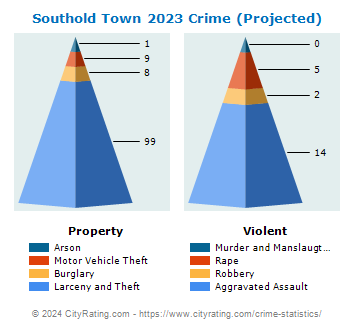 Southold Town Crime 2023