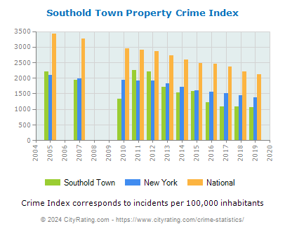 Southold Town Property Crime vs. State and National Per Capita