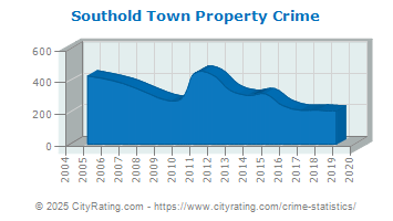 Southold Town Property Crime