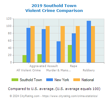 Southold Town Violent Crime vs. State and National Comparison