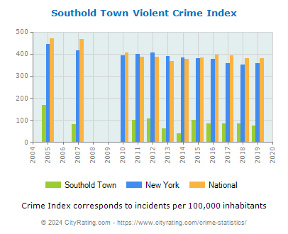 Southold Town Violent Crime vs. State and National Per Capita