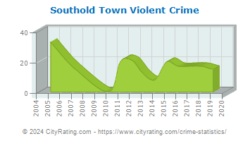 Southold Town Violent Crime