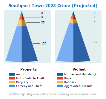 Southport Town Crime 2023