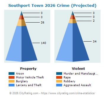 Southport Town Crime 2026