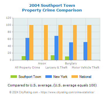 Southport Town Property Crime vs. State and National Comparison