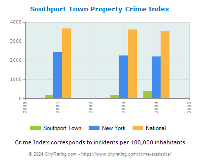 Southport Town Property Crime vs. State and National Per Capita